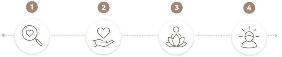 Visualisierung des MET-Therapieprozesses: Schritt für Schritt von der Ursachenklärung über die emotionale Verarbeitung und Nervensystemregulation hin zu mehr innerer Sicherheit, Selbstvertrauen und persönlicher Veränderung.